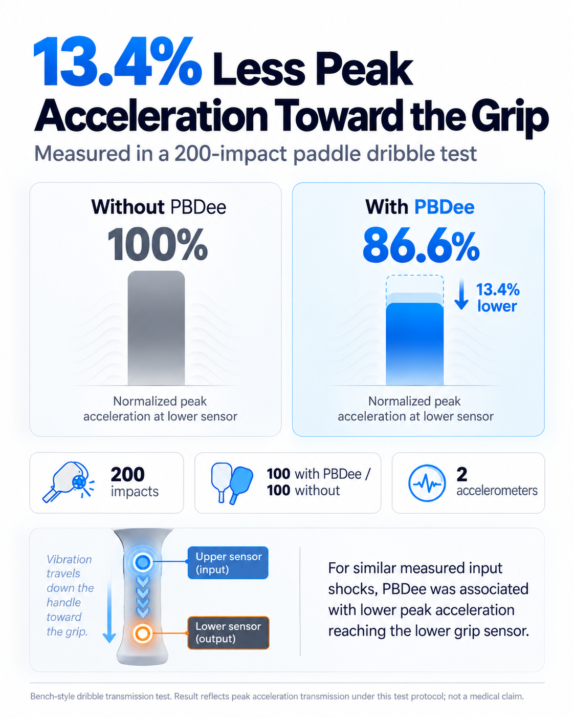 PBDee impact reduction results infographic